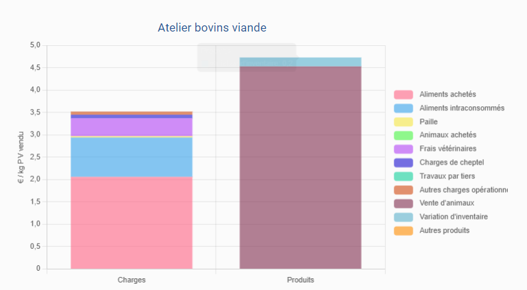 Affichage des bilans DECiDE